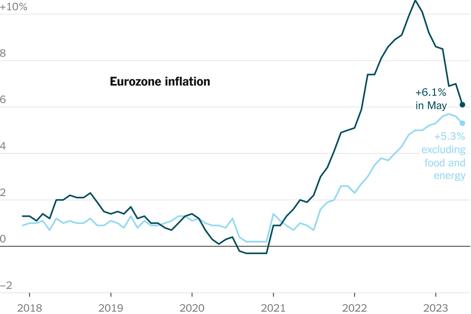 Eurozone GDP Growth